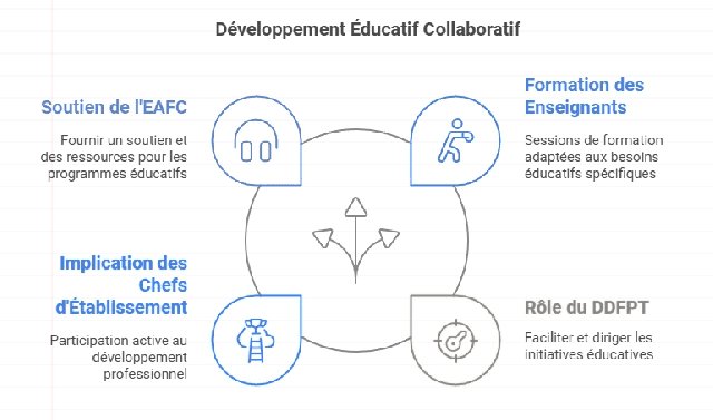 Développement Éducatif Collaboratif